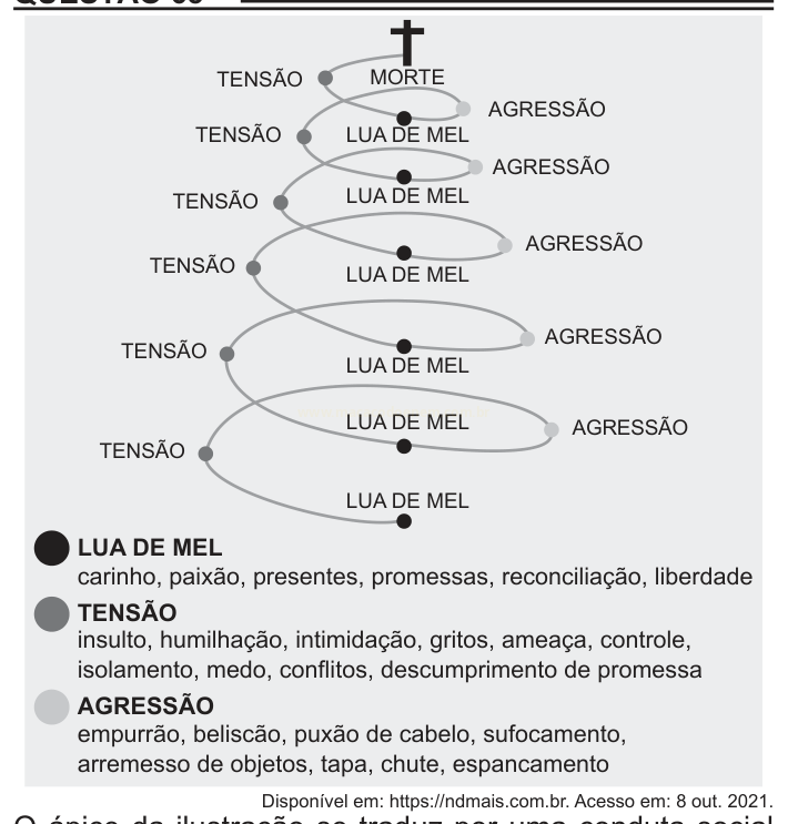 Diagrama em espiral do ciclo de violência, alternando tensão, lua de mel e agressão até a morte, com legenda explicativa.
