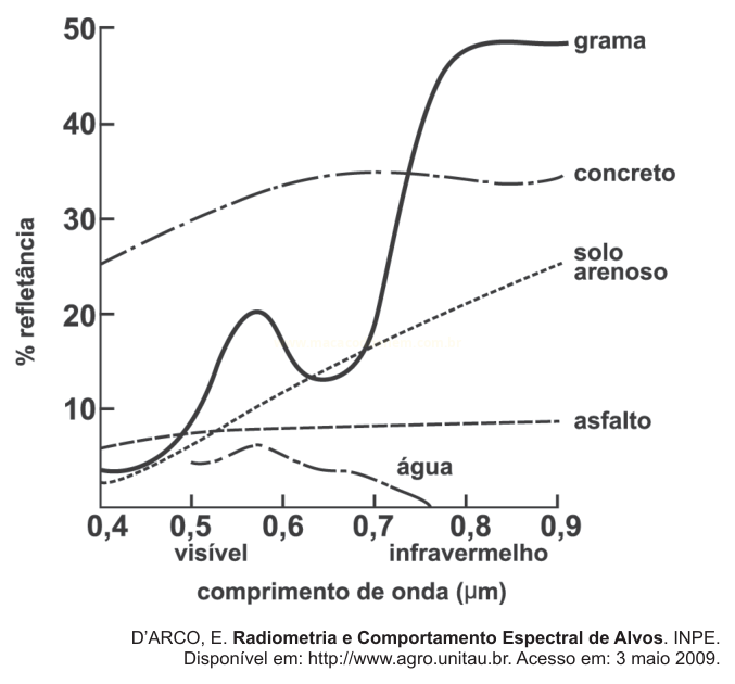 Gráfico de refletância espectral de grama, concreto, solo arenoso, asfalto e água.