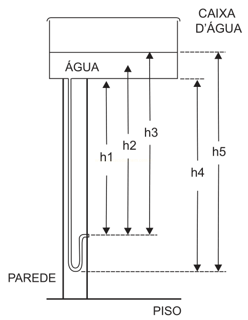 Esquema de caixa d'água com tubulações e cinco alturas identificadas de h1 a h5 em relação ao nível de água.