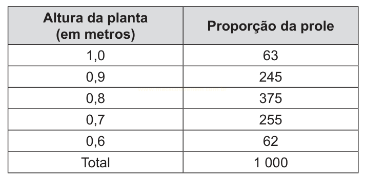 Tabela que relaciona alturas de planta, de 0,6 a 1,0 metro, com a proporção da prole.