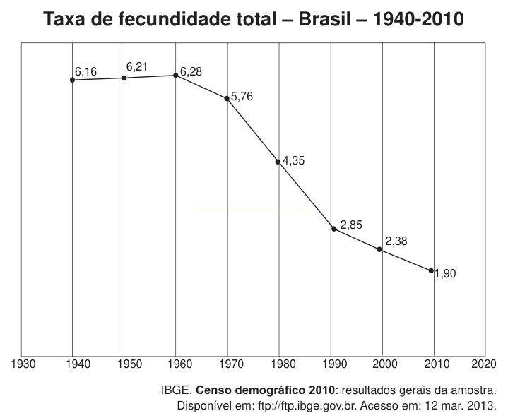 Gráfico de linhas da taxa de fecundidade total no Brasil entre 1940 e 2010, em queda a partir de 1960.