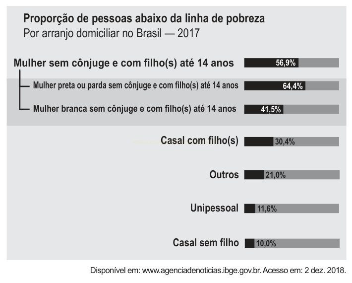 Gráfico de barras da proporção de pessoas abaixo da linha de pobreza por arranjo domiciliar no Brasil em 2017, com destaque para mulheres sem cônjuge com filhos.