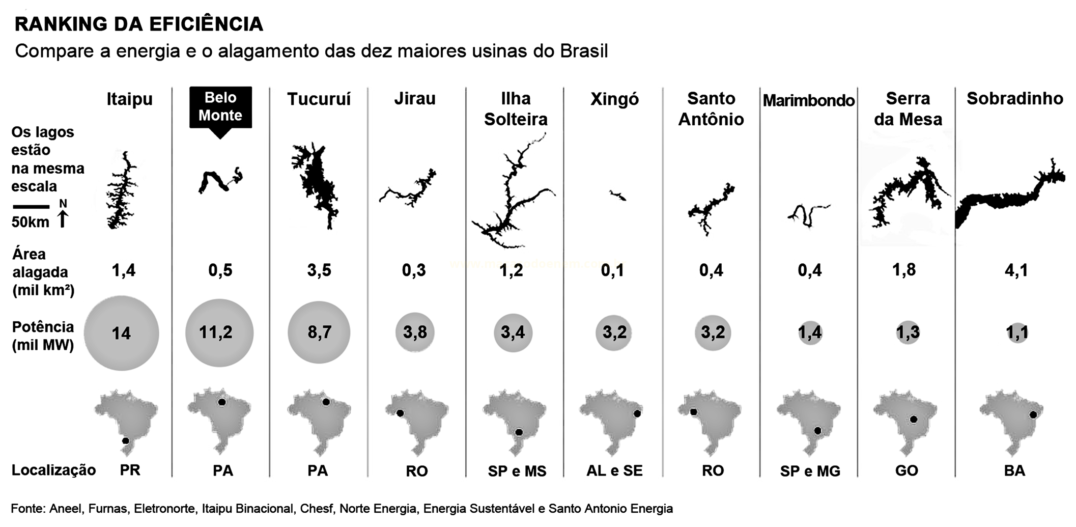 Infográfico comparando área alagada, potência e localização de dez grandes usinas hidrelétricas brasileiras.