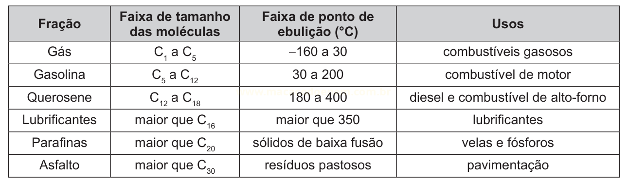 Tabela de frações do petróleo com faixas de tamanho molecular, pontos de ebulição e usos.