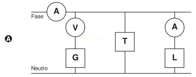 Circuito A: amperímetro na fase, voltímetro em série com G, dispositivo T e, à direita, amperímetro em série com L.
