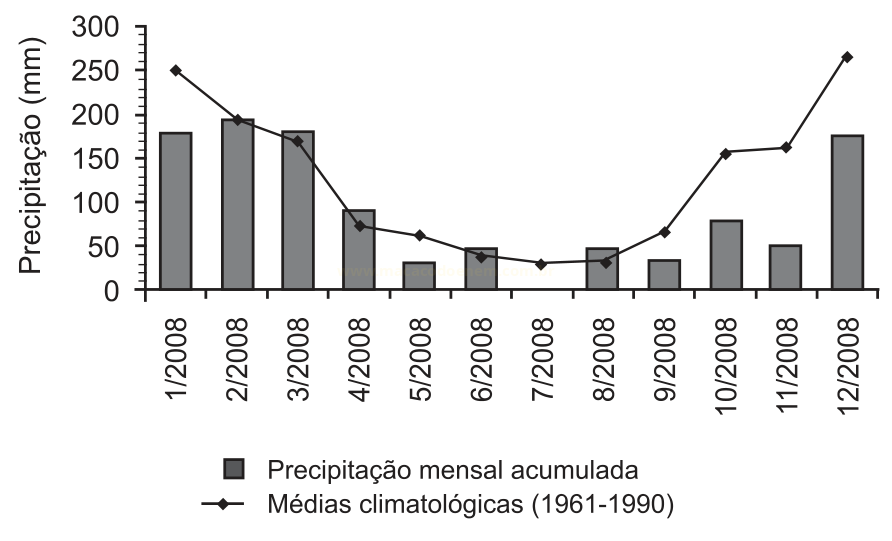 Gráfico com barras da precipitação mensal de 2008 e linha das médias climatológicas históricas ao longo dos meses.