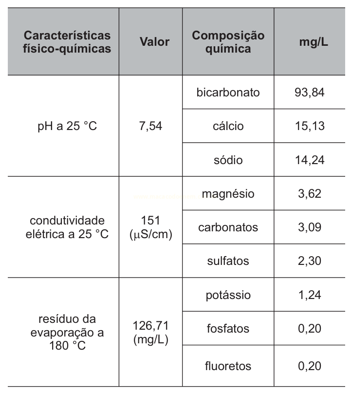 Tabela com características físico-químicas e a composição química de uma amostra, com valores em mg/L.