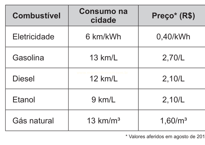 Tabela comparando consumo na cidade e preço por unidade de cinco combustíveis: eletricidade, gasolina, diesel, etanol e gás natural.