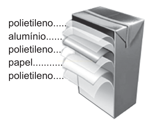 Ilustração de uma caixa cartonada longa vida com as camadas de polietileno, alumínio e papel indicadas.