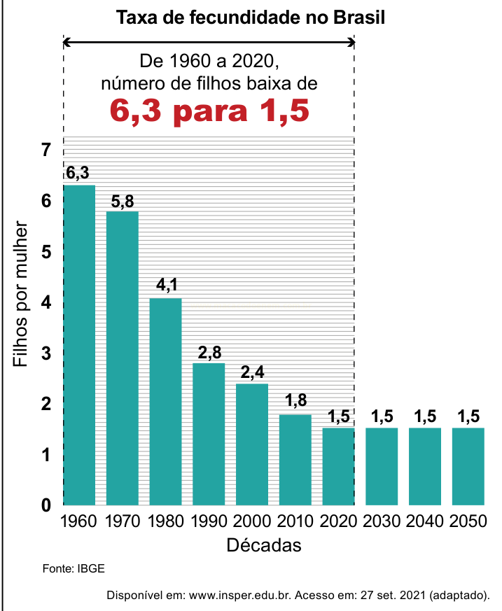 Gráfico de barras da taxa de fecundidade no Brasil, que cai de 6,3 filhos por mulher em 1960 para 1,5 a partir de 2020.