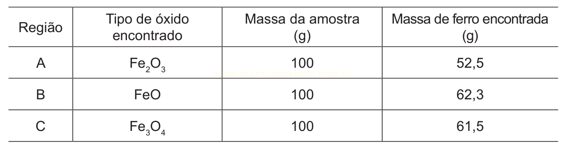 Tabela com três regiões, tipos de óxido de ferro e as massas de amostra e de ferro encontradas.