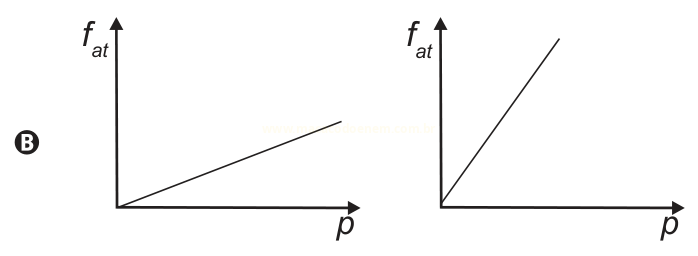 Par de gráficos de f at por p (B): duas retas crescentes partindo da origem, uma suave e outra bem mais inclinada.