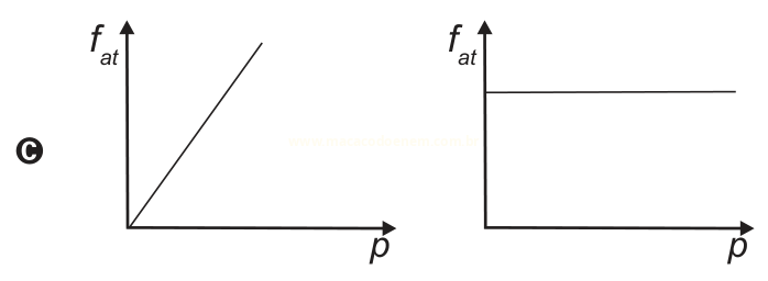 Par de gráficos de f at por p (C): uma reta crescente a partir da origem e uma linha horizontal constante.