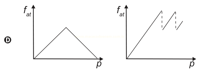 Par de gráficos de f at por p (D): um com formato triangular e outro com padrão em dentes de serra.