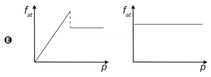 Par de gráficos de f at por p (E): um com pico seguido de patamar e outro com linha horizontal constante.