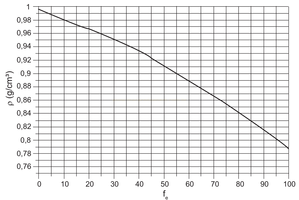 Gráfico de linha decrescente de ρ (g/cm³) em função de f_e, de 0 a 100.
