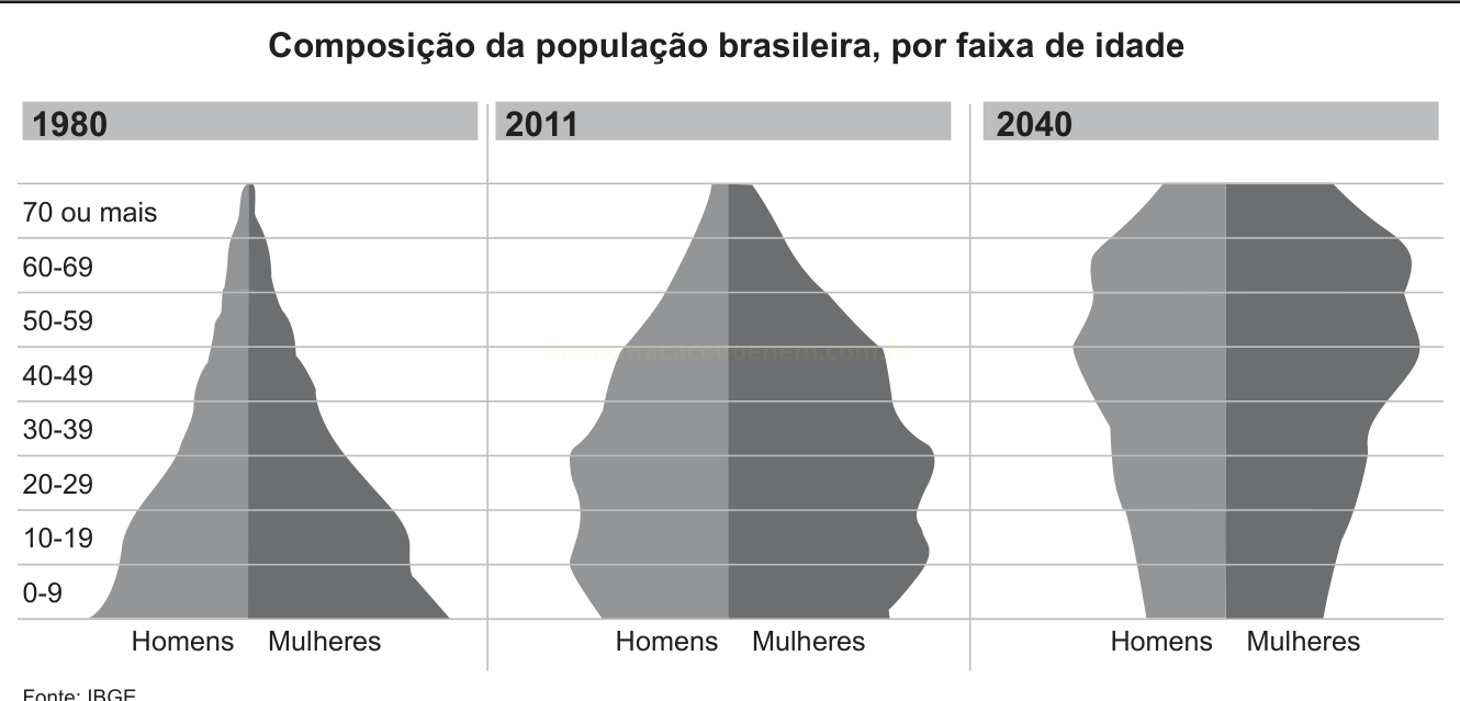 Três pirâmides etárias do Brasil (1980, 2011 e 2040) comparando a distribuição por faixa de idade e sexo.