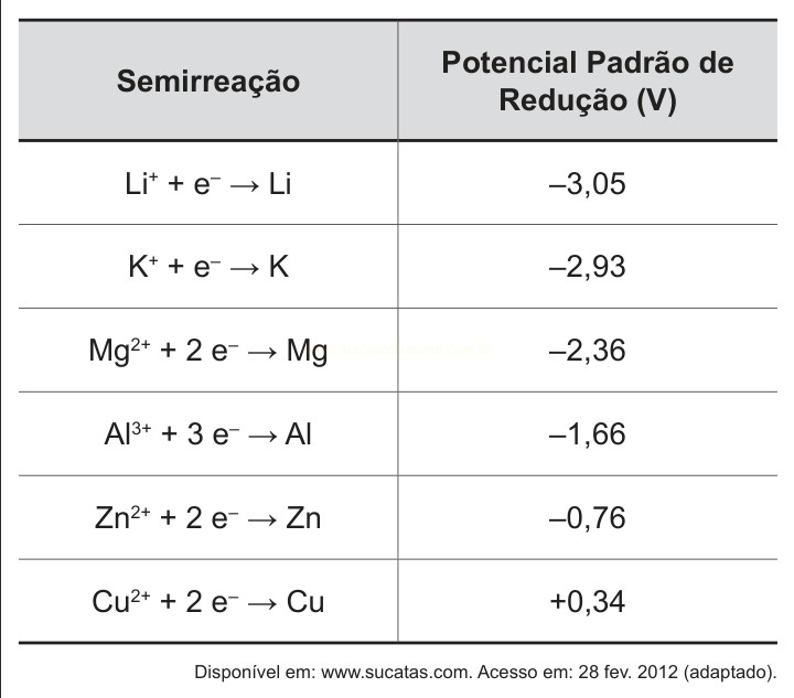 Tabela com seis semirreações de redução e seus potenciais padrão, de –3,05 V (lítio) a +0,34 V (cobre).