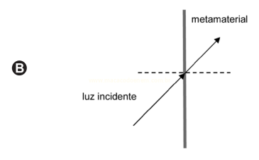 Diagrama B: luz incidente atravessa o metamaterial e sai do lado direito, subindo.