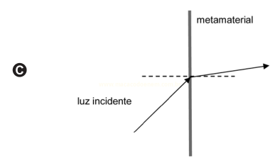 Diagrama C: luz incidente atravessa o metamaterial e sai quase horizontalmente para a direita.