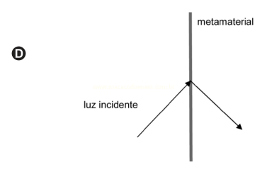Diagrama D: raio que atinge o metamaterial sai do lado direito inclinado para baixo.