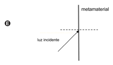 Diagrama E: raio de luz incidente atinge o metamaterial e não há raio de saída.