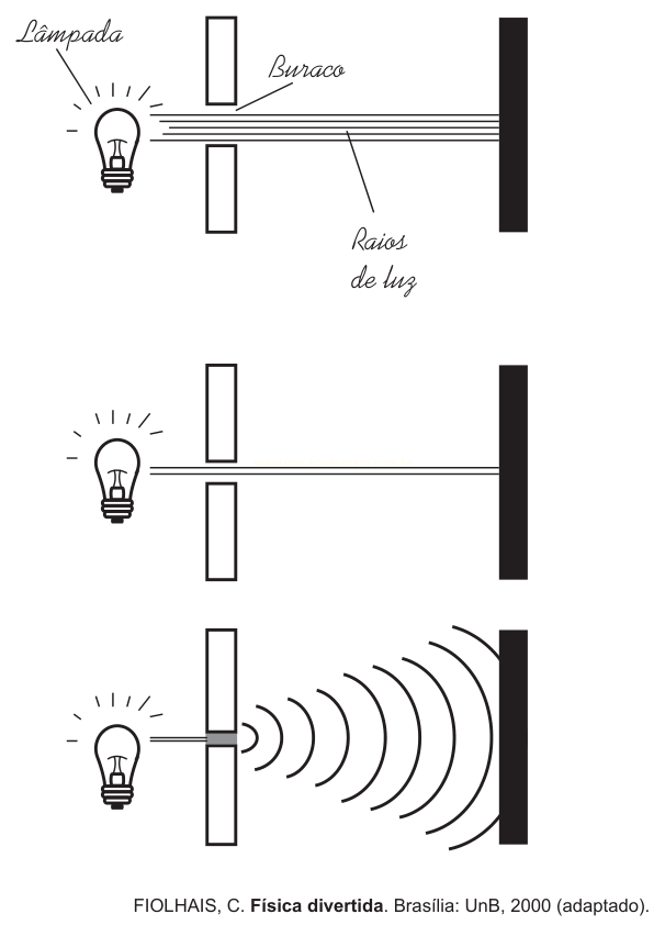 Três esquemas mostrando luz atravessando orifícios de diferentes tamanhos.