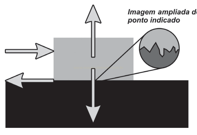Diagrama de luz incidindo sobre uma superfície, com setas de reflexão e transmissão e imagem ampliada da superfície irregular.