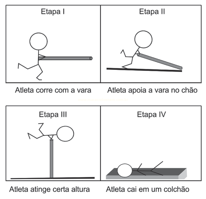 Quatro etapas de um salto com vara, da corrida à queda no colchão.