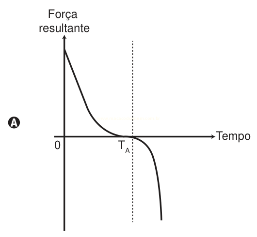 Gráfico de força resultante em função do tempo com curva decrescente que cruza o zero em T_A e segue para valores negativos, identificado pela letra A.
