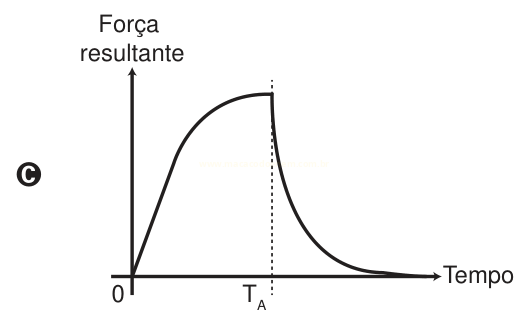 Gráfico de força resultante por tempo com curva que sobe até um máximo em T_A e depois decai até zero, identificado pela letra C.