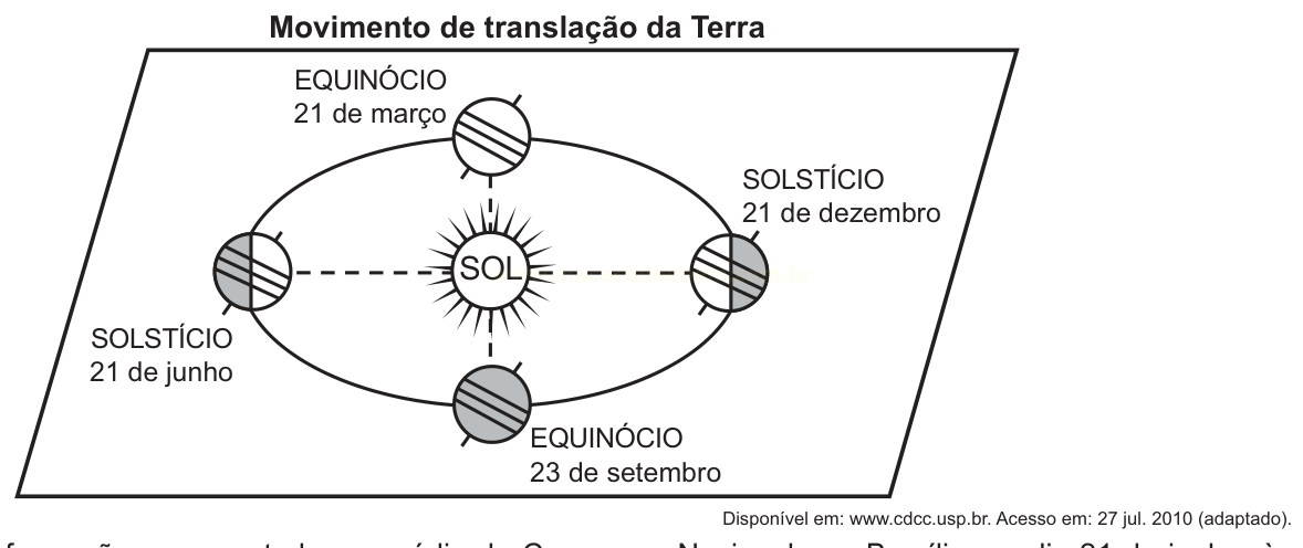 Esquema do movimento de translação da Terra, com equinócios e solstícios em quatro posições ao redor do Sol.