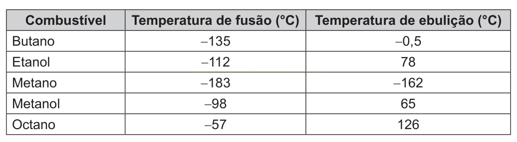 Tabela com temperaturas de fusão e de ebulição de butano, etanol, metano, metanol e octano.
