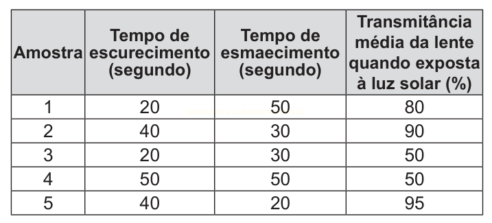 Tabela com tempos de escurecimento e esmaecimento e a transmitância de cinco amostras de lente.