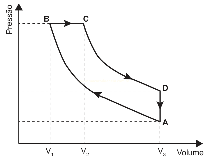 Diagrama de pressão por volume com um ciclo fechado passando pelos pontos A, B, C e D.