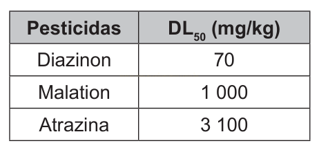 Tabela com valores de DL₅₀ (mg/kg) de três pesticidas: Diazinon (70), Malation (1 000) e Atrazina (3 100).