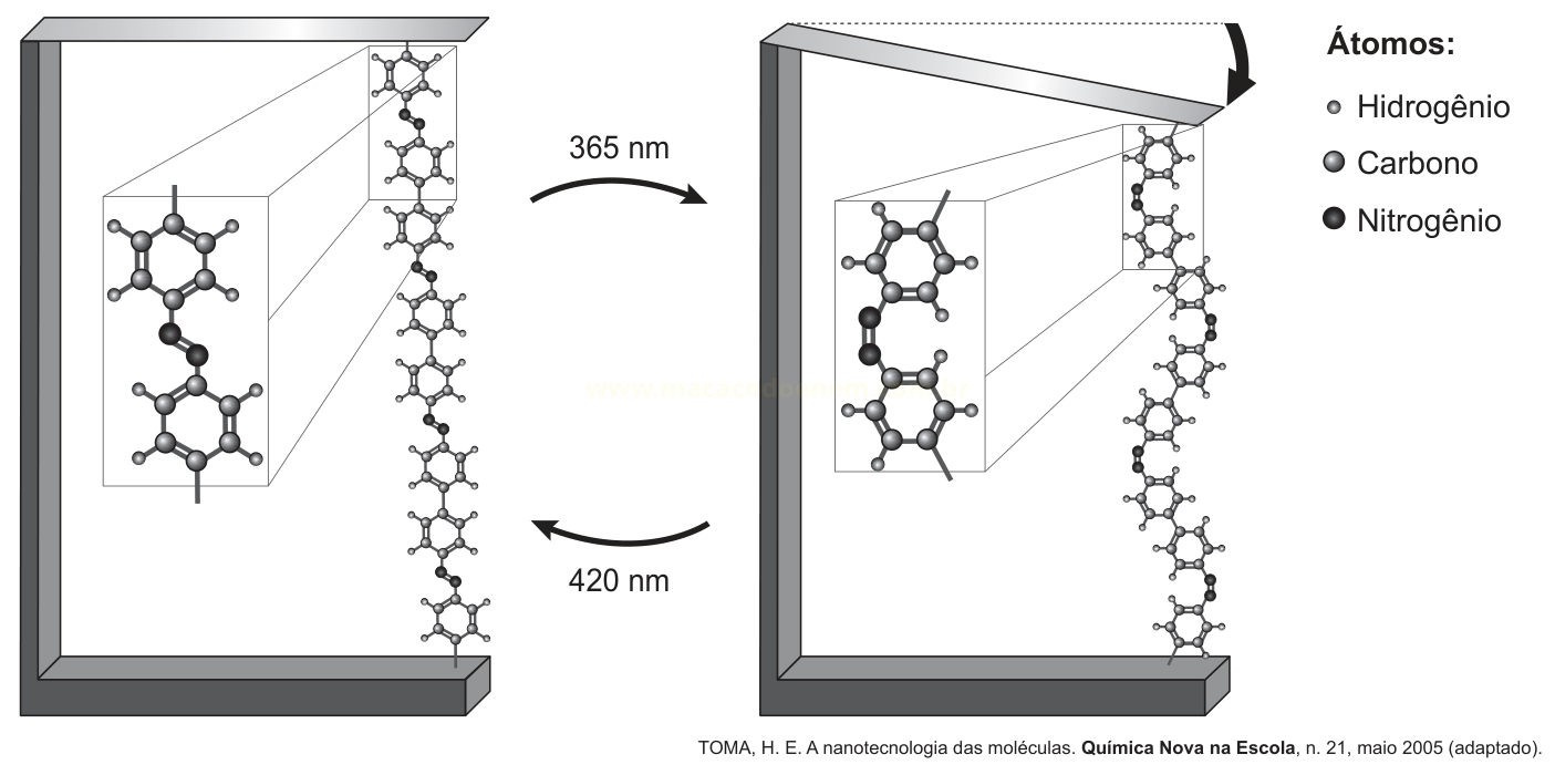 Esquema de molécula que muda de forma dobrando-se ao ser exposta a luz de 365 nm e retorna com 420 nm, com legenda de átomos.
