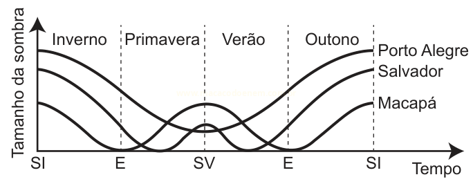 Gráfico da variação do tamanho da sombra ao longo do ano, com curvas para Porto Alegre, Salvador e Macapá e divisão pelas estações.