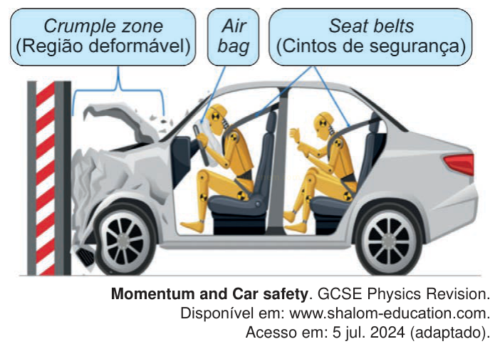 Ilustração de um carro batendo em uma barreira, com dois bonecos de teste e indicações de zona deformável, air bag e cintos.