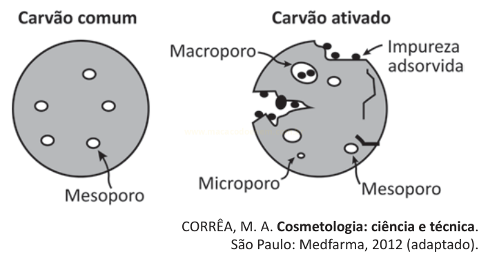 Diagrama comparando carvão comum e carvão ativado, com indicação de macroporos, mesoporos, microporos e impurezas adsorvidas.