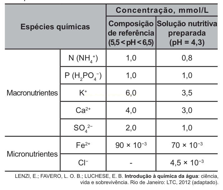 Tabela comparando a concentração, em mmol/L, de macronutrientes e micronutrientes entre uma composição de referência e uma solução nutritiva preparada.