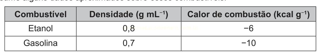 Tabela comparando etanol e gasolina quanto à densidade e ao calor de combustão.
