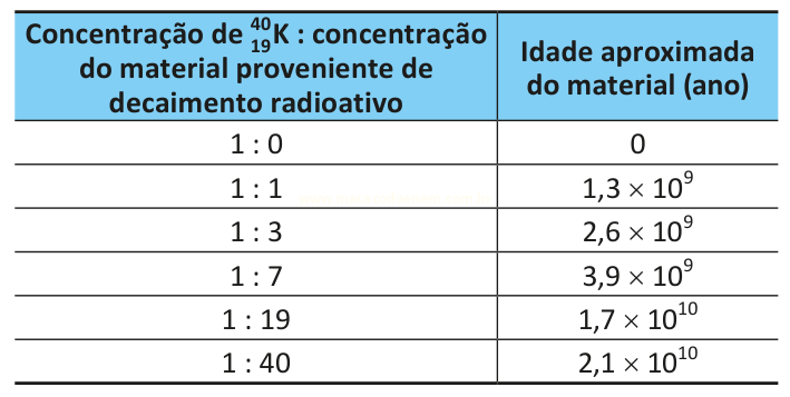 Tabela que relaciona a proporção entre concentrações de potássio-40 e do material de decaimento com a idade aproximada do material.