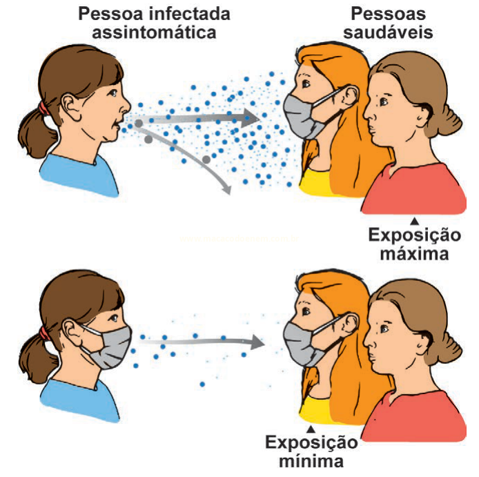 Ilustração comparando a exposição máxima, sem máscara, e a exposição mínima, com máscara, de uma pessoa infectada a pessoas saudáveis.