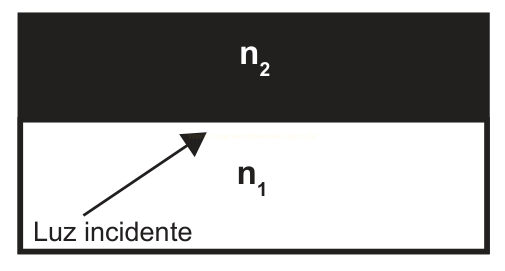 Esquema de dois meios, n1 e n2, com uma seta indicando luz incidente do meio inferior para a interface.
