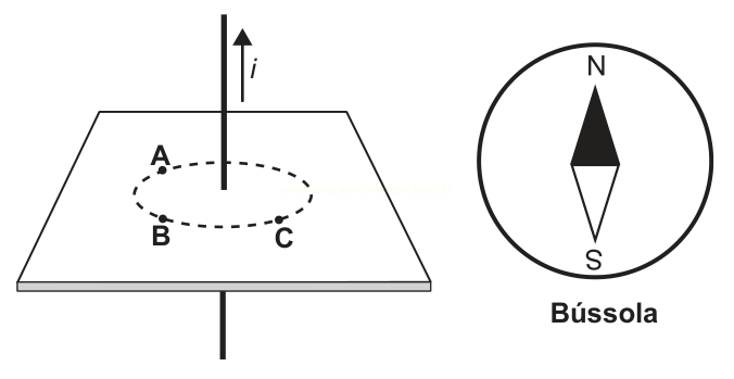Desenho de um fio com corrente i atravessando um plano, com os pontos A, B e C em uma linha tracejada, ao lado de uma bússola com N e S.