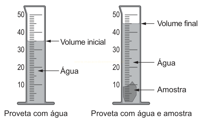 Ilustração de duas provetas graduadas mostrando o volume inicial da água (35 mL) e o volume final após inserir uma amostra (cerca de 45 mL).