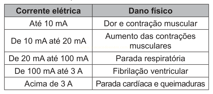 Tabela relacionando faixas de corrente elétrica (de até 10 mA a acima de 3 A) aos danos físicos correspondentes.