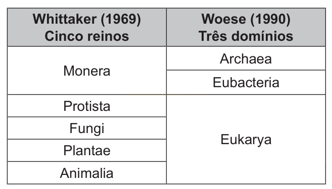 Tabela comparando a classificação de cinco reinos (Whittaker) com a de três domínios (Woese).
