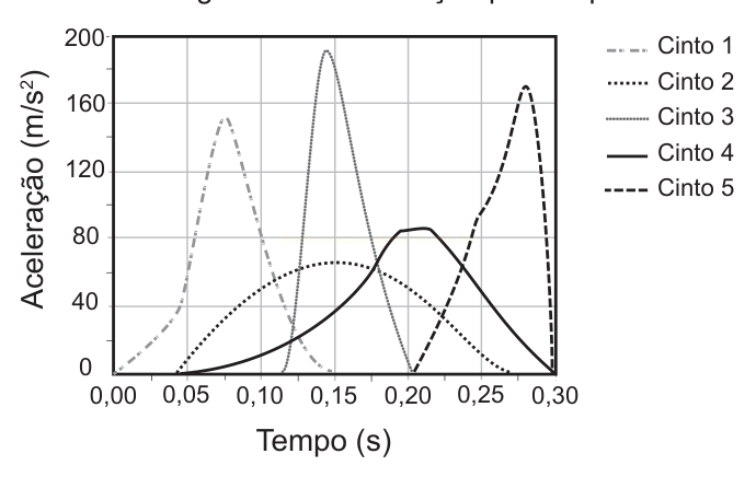Gráfico com cinco curvas de aceleração (m/s²) em função do tempo (s) para diferentes cintos, cada uma com pico em momento distinto.